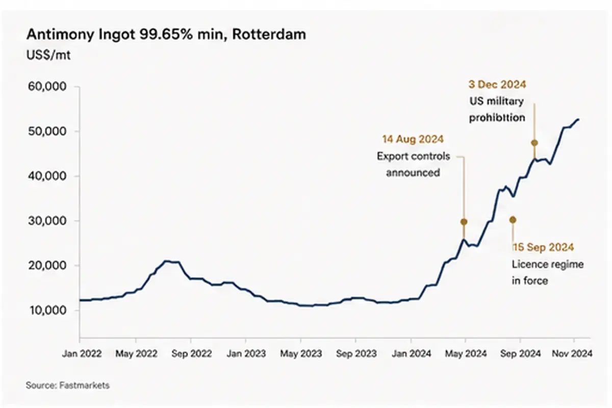Antimony price chart July to November 2024 showing rise from $1,400 to $48,000 per MT