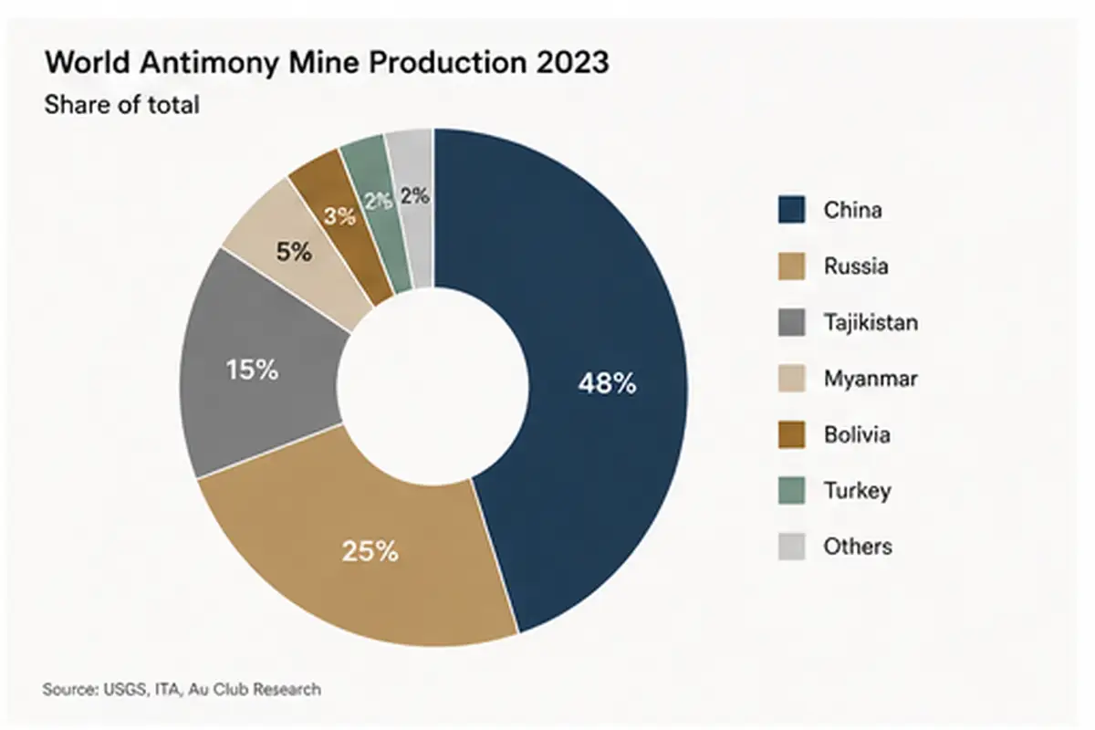 Donut chart of world antimony mine production by country, China dominant at 48%