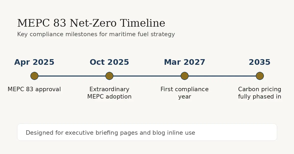 MEPC 83 net zero timeline showing Apr 2025 approval, Oct 2025 adoption, Mar 2027 in force, 2035 fully phased in