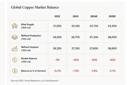 Copper market balance table showing supply and demand by year