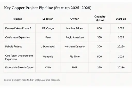 Copper mine project pipeline table 2025-2028