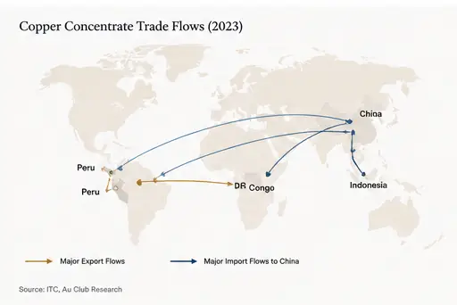 Global copper trade flows map showing major exporters and importers