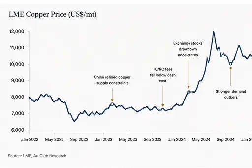Annual copper TC/RC benchmark chart 2010 to 2026 showing decline to zero