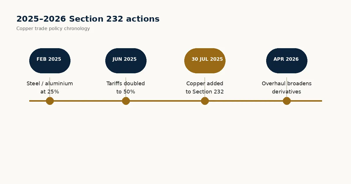 Section 232 timeline: Feb steel and aluminium at 25 percent, June doubled to 50, July copper added