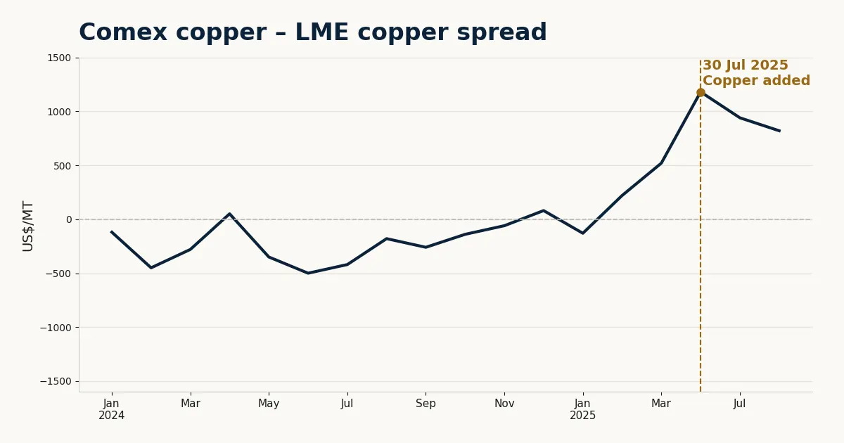Comex copper minus LME spread chart 2024 to 2025 widening after July 2025 tariff