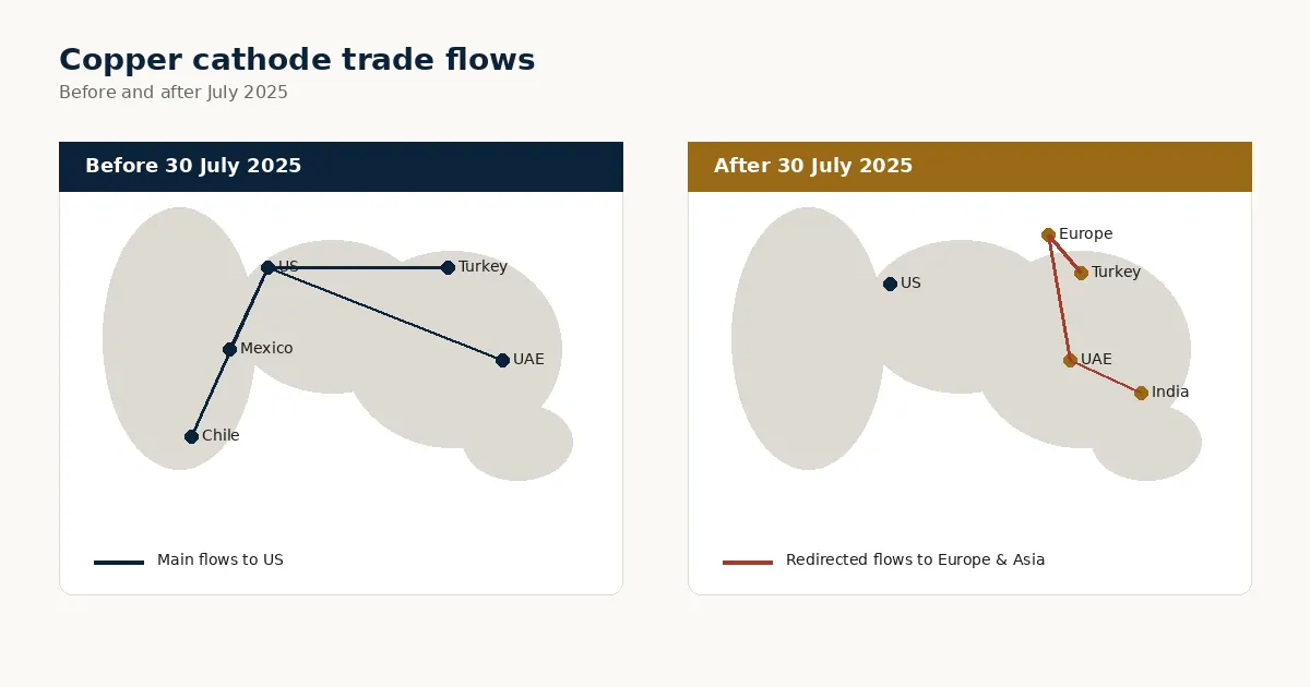 Global copper trade flow map showing redirection from US to Asia and Europe