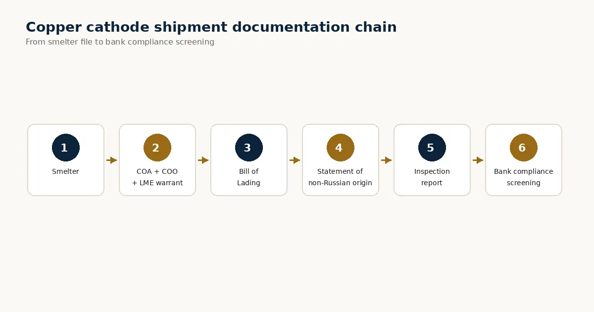 Documentation chain for copper cathode shipment