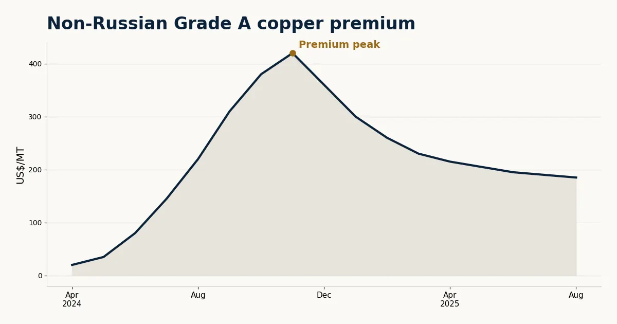 Non-Russian Grade A copper premium chart April 2024 to August 2025