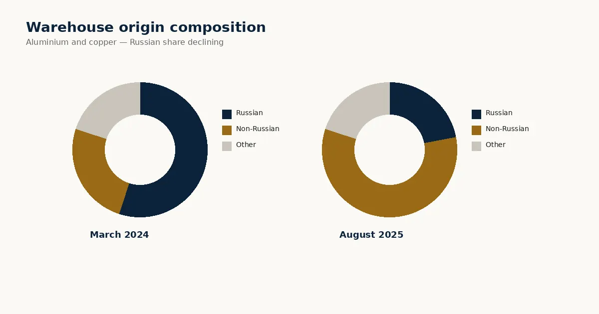 LME aluminium and copper composition by origin March 2024 vs August 2025
