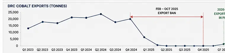 DRC cobalt exports by quarter Q1 2023 to Q1 2026 showing ban gap