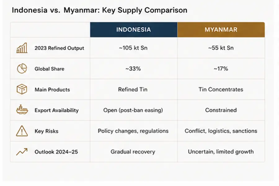 Comparison of Indonesia, Myanmar, Thailand tin sourcing on volume, ESG, regulatory risk