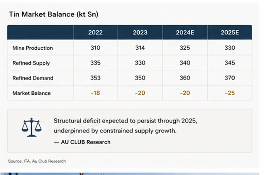 Tin market balance table showing supply, demand, surplus or deficit by year