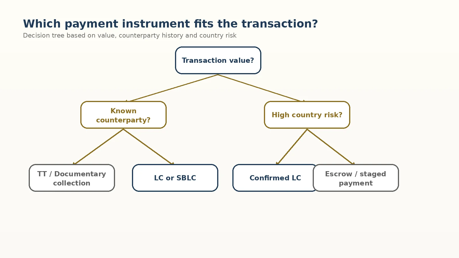 Trade finance decision tree by transaction value, counterparty history, country risk