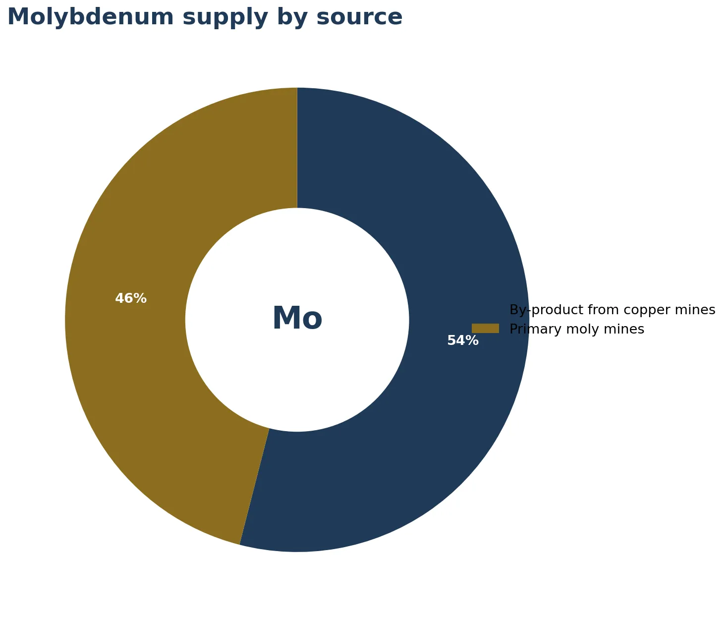 Molybdenum supply by source: by-product from porphyry copper mines vs primary moly